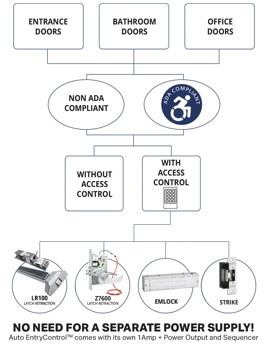 Hands Free Solution Diagram